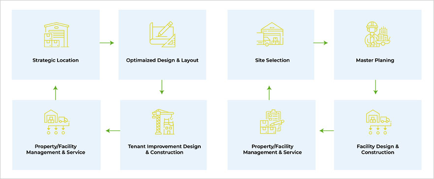 Commercial Warehouse on rent lease in Ludhiana Punjab Goods Storage Godown on rent lease in Ludhiana Punjab